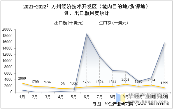 2021-2022年万州经济技术开发区（境内目的地/货源地）进、出口额月度统计