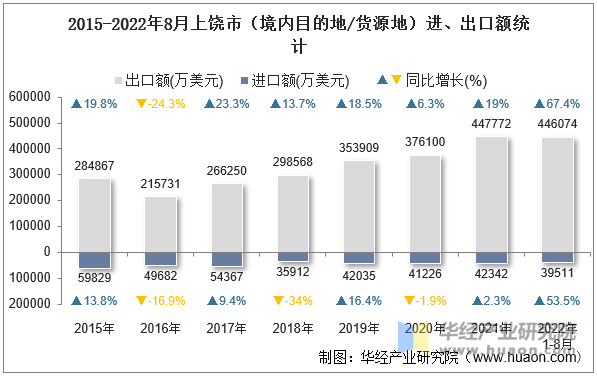 2015-2022年8月上饶市（境内目的地/货源地）进、出口额统计