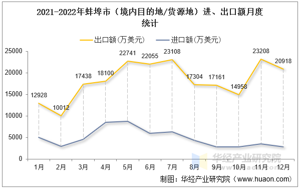 2021-2022年蚌埠市（境内目的地/货源地）进、出口额月度统计