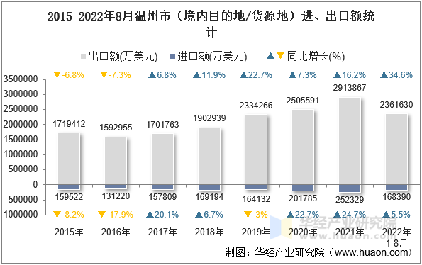 2015-2022年8月温州市（境内目的地/货源地）进、出口额统计