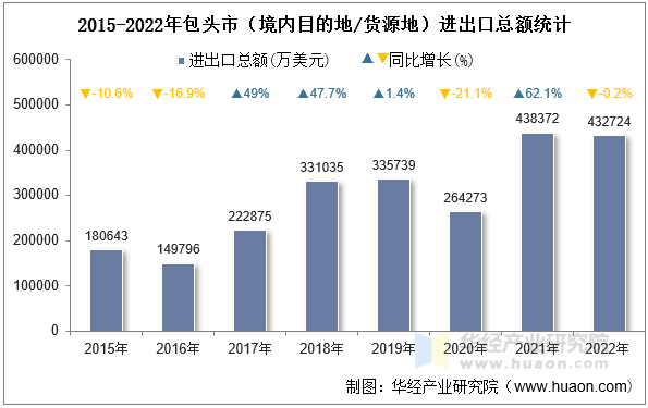 2015-2022年包头市（境内目的地/货源地）进出口总额统计