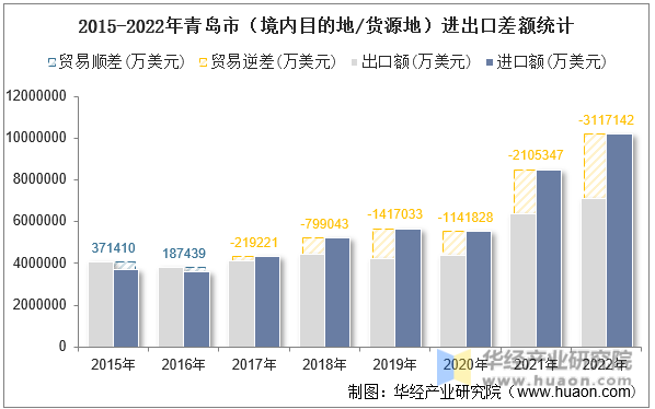 2015-2022年青岛市（境内目的地/货源地）进出口差额统计