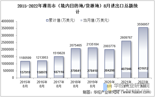 2015-2022年潍坊市（境内目的地/货源地）8月进出口总额统计