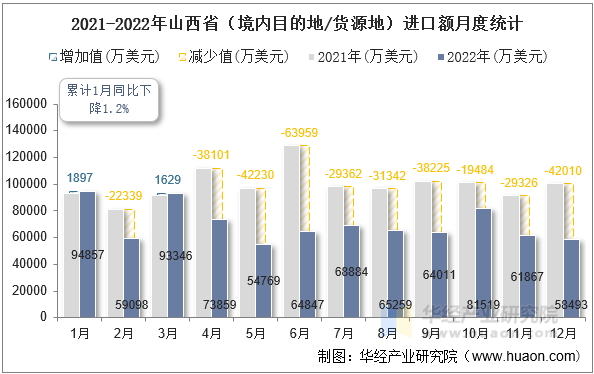 2021-2022年山西省（境内目的地/货源地）进口额月度统计