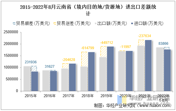 2015-2022年8月云南省（境内目的地/货源地）进出口差额统计