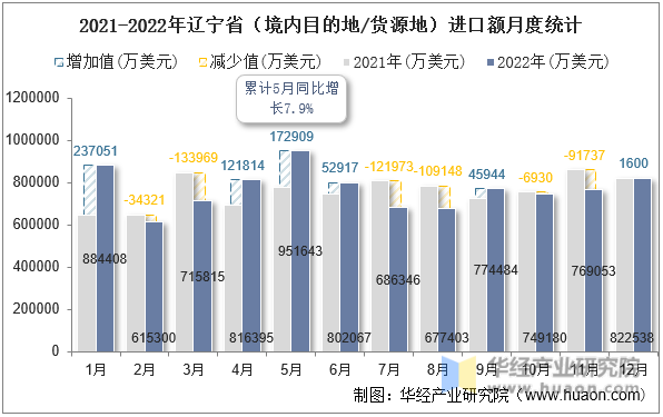 2021-2022年辽宁省（境内目的地/货源地）进口额月度统计