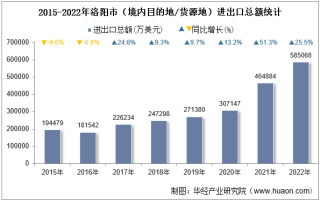 2022年洛阳市（境内目的地/货源地）进出口总额及进出口差额统计分析
