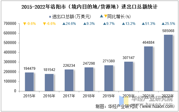 2015-2022年洛阳市（境内目的地/货源地）进出口总额统计