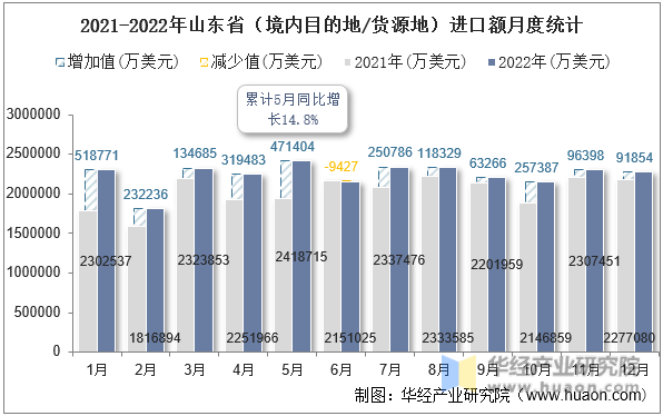 2021-2022年山东省（境内目的地/货源地）进口额月度统计