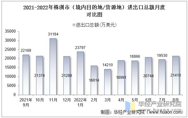 2021-2022年株洲市（境内目的地/货源地）进出口总额月度对比图