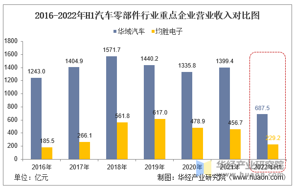 2016-2022年H1汽车零部件行业重点企业营业收入对比图