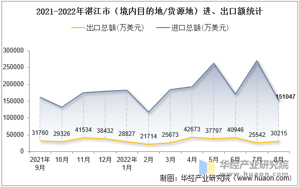 2021-2022年湛江市（境内目的地/货源地）进、出口额统计