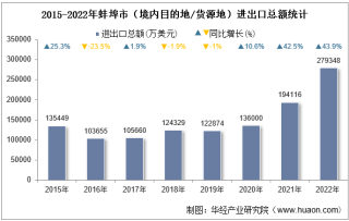 2022年蚌埠市（境内目的地/货源地）进出口总额及进出口差额统计分析