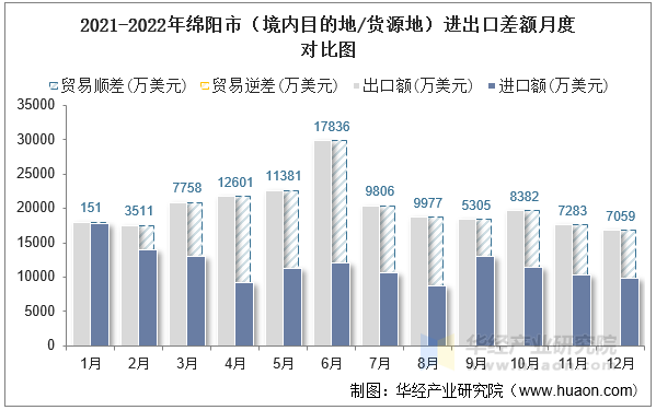 2021-2022年绵阳市（境内目的地/货源地）进出口差额月度对比图