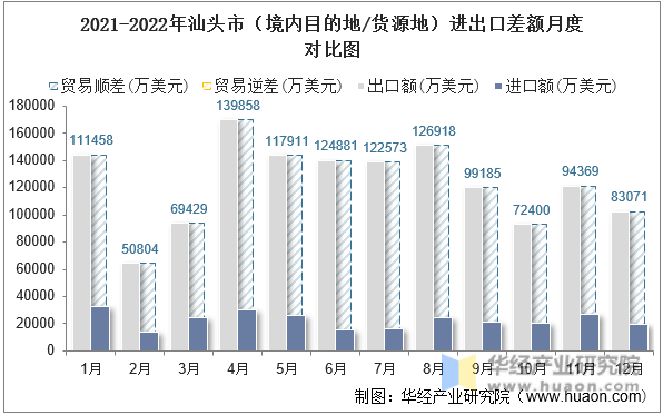 2021-2022年汕头市（境内目的地/货源地）进出口差额月度对比图