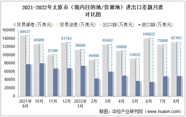 2021-2022年太原市（境内目的地/货源地）进出口差额月度对比图