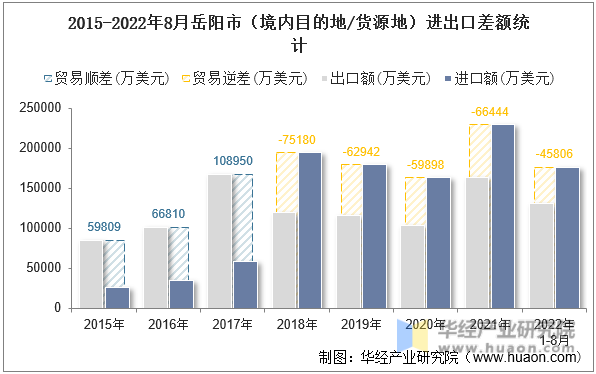 2015-2022年8月岳阳市（境内目的地/货源地）进出口差额统计