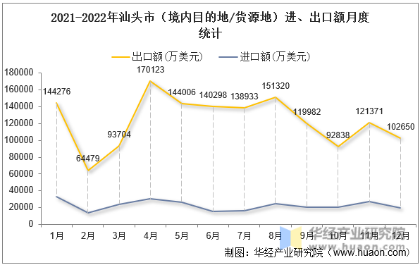 2021-2022年汕头市（境内目的地/货源地）进、出口额月度统计