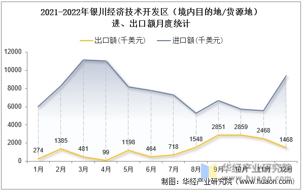 2021-2022年银川经济技术开发区（境内目的地/货源地）进、出口额月度统计