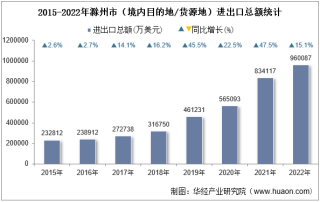 2022年滁州市（境内目的地/货源地）进出口总额及进出口差额统计分析