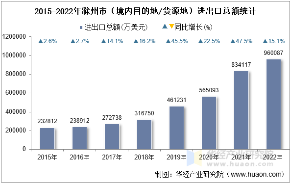 2015-2022年滁州市（境内目的地/货源地）进出口总额统计