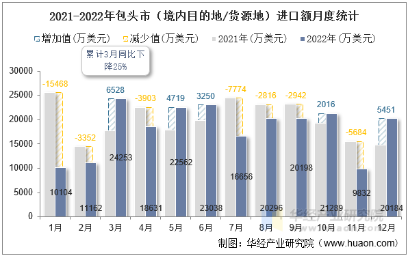 2021-2022年包头市（境内目的地/货源地）进口额月度统计