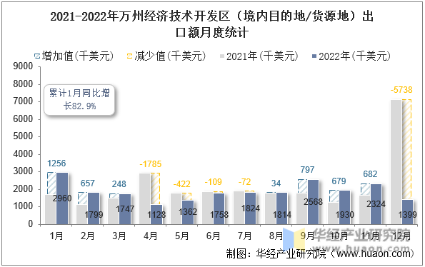 2021-2022年万州经济技术开发区（境内目的地/货源地）出口额月度统计