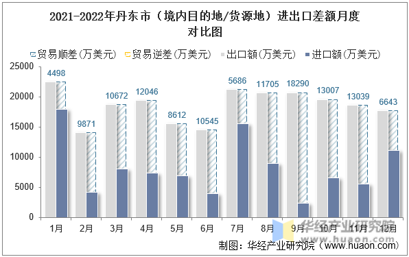 2021-2022年丹东市（境内目的地/货源地）进出口差额月度对比图