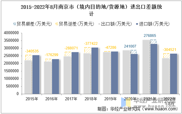 2015-2022年8月南京市（境内目的地/货源地）进出口差额统计