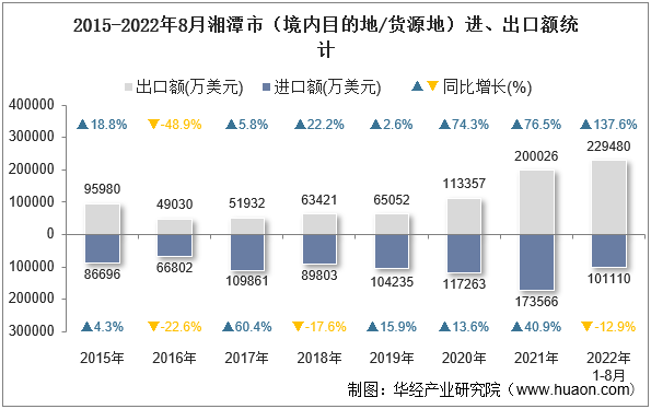 2015-2022年8月湘潭市（境内目的地/货源地）进、出口额统计