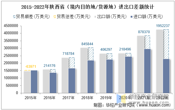 2015-2022年陕西省（境内目的地/货源地）进出口差额统计
