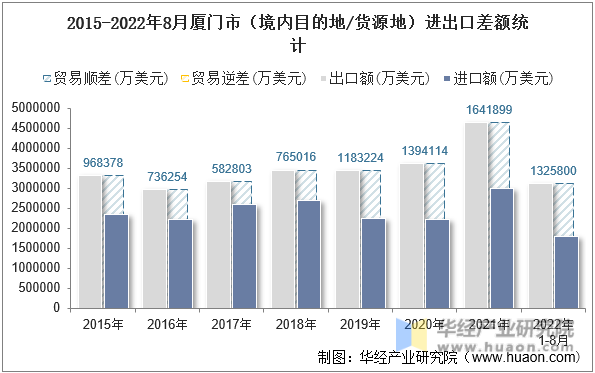 2015-2022年8月厦门市（境内目的地/货源地）进出口差额统计