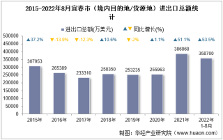 2022年8月宜春市（境内目的地/货源地）进出口总额及进出口差额统计分析