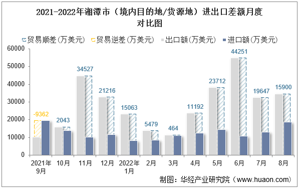 2021-2022年湘潭市（境内目的地/货源地）进出口差额月度对比图