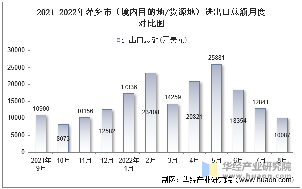 2021-2022年萍乡市（境内目的地/货源地）进出口总额月度对比图