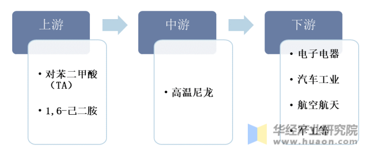 高温尼龙产业链