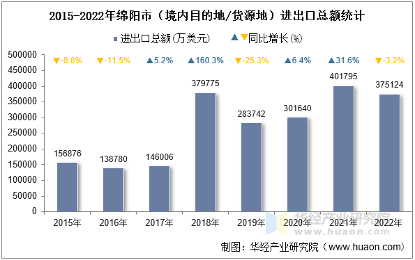 2015-2022年绵阳市（境内目的地/货源地）进出口总额统计