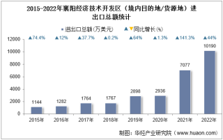 2022年襄阳经济技术开发区（境内目的地/货源地）进出口总额及进出口差额统计分析