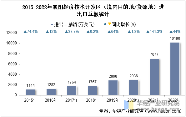 2015-2022年襄阳经济技术开发区（境内目的地/货源地）进出口总额统计