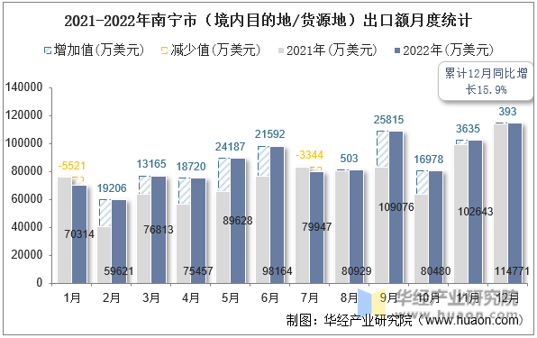 2021-2022年南宁市（境内目的地/货源地）出口额月度统计