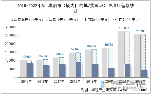 2015-2022年8月襄阳市（境内目的地/货源地）进出口差额统计