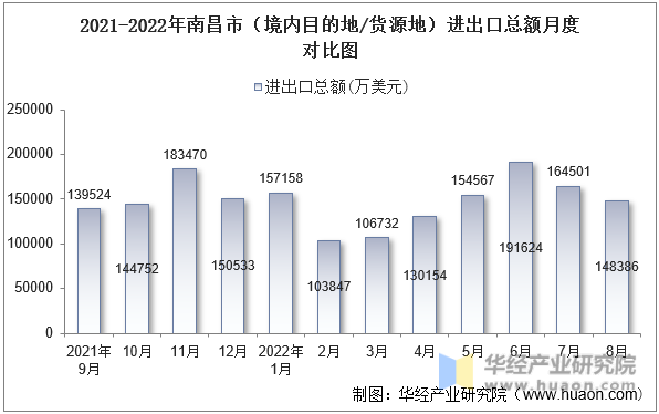 2021-2022年南昌市（境内目的地/货源地）进出口总额月度对比图