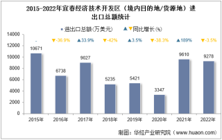 2022年宜春经济技术开发区（境内目的地/货源地）进出口总额及进出口差额统计分析