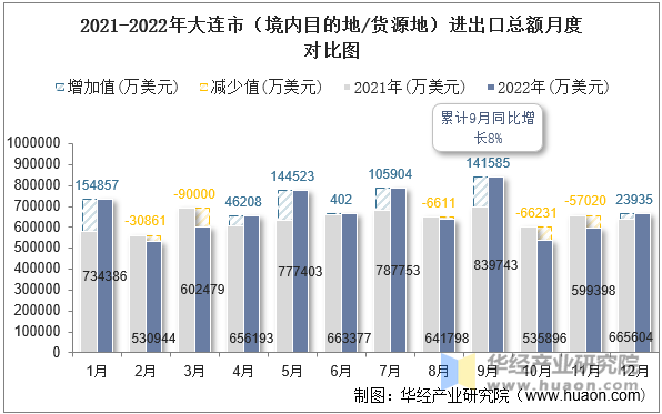 2021-2022年大连市（境内目的地/货源地）进出口总额月度对比图