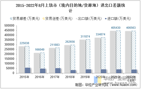 2015-2022年8月上饶市（境内目的地/货源地）进出口差额统计