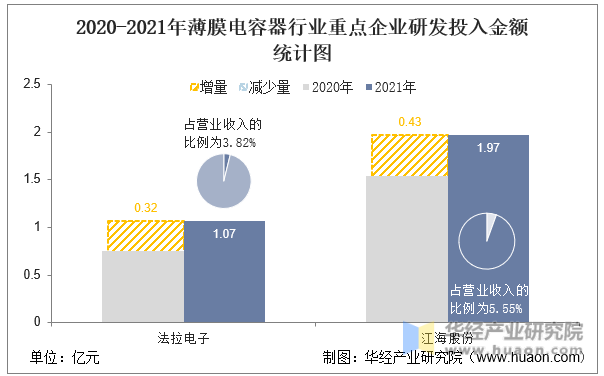2020-2021年薄膜电容器行业重点企业研发投入金额统计图