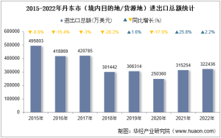 2022年丹东市（境内目的地/货源地）进出口总额及进出口差额统计分析