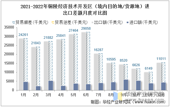 2021-2022年铜陵经济技术开发区（境内目的地/货源地）进出口差额月度对比图