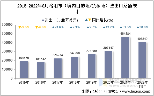 2015-2022年8月洛阳市（境内目的地/货源地）进出口总额统计