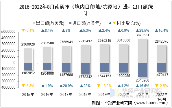 2015-2022年8月南通市（境内目的地/货源地）进、出口额统计